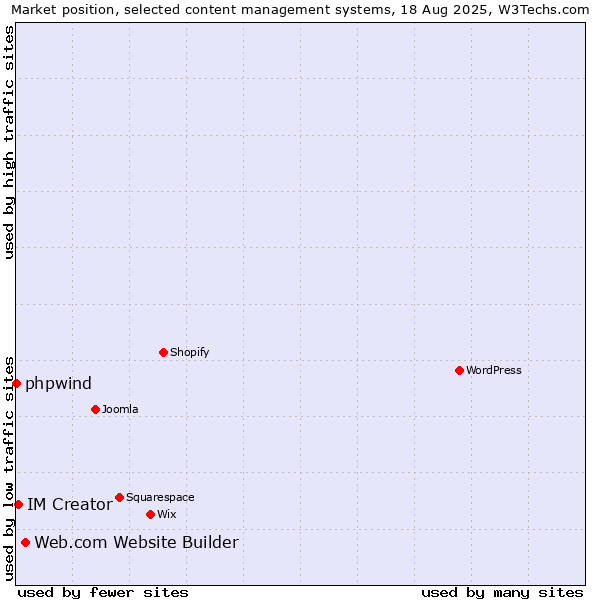 Market position of Web.com Website Builder vs. IM Creator vs. phpwind
