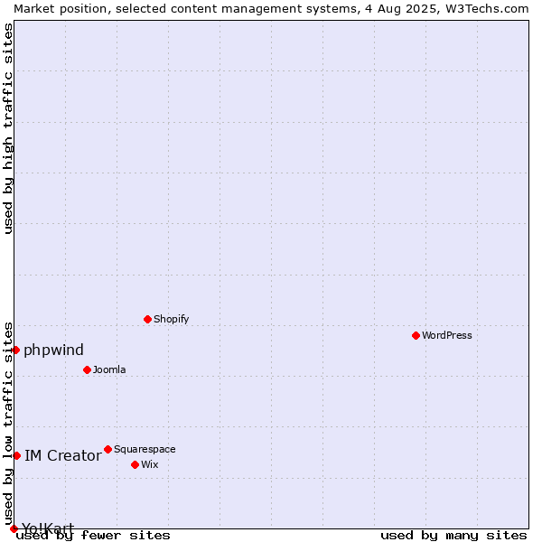 Market position of IM Creator vs. phpwind vs. Yo!Kart