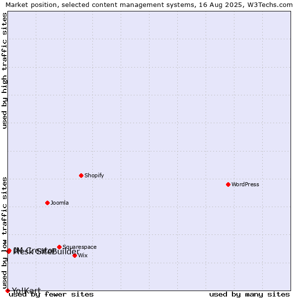 Market position of IM Creator vs. Plesk SiteBuilder vs. Yo!Kart