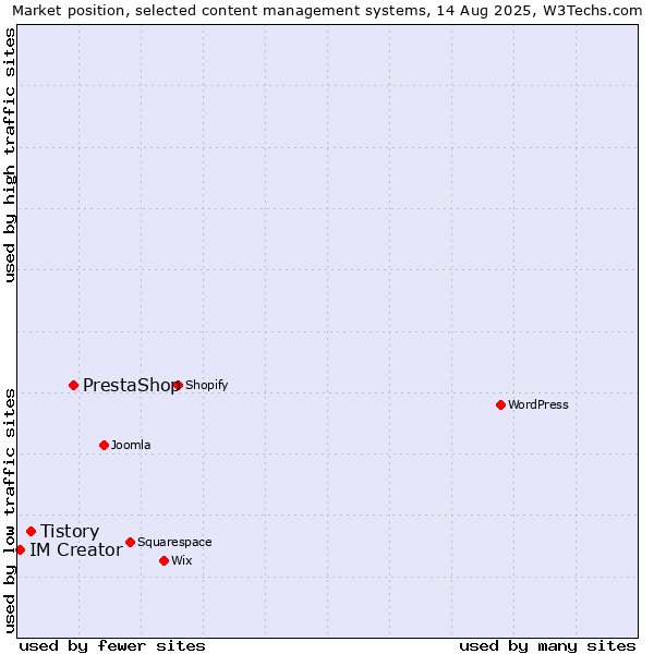 Market position of PrestaShop vs. Tistory vs. IM Creator