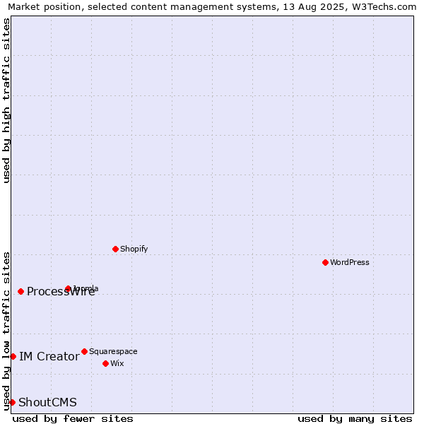 Market position of ProcessWire vs. IM Creator vs. ShoutCMS