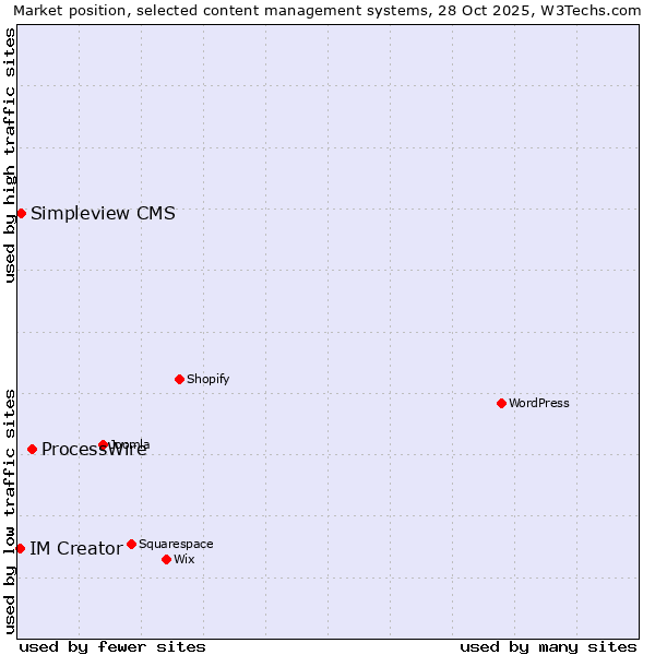 Market position of ProcessWire vs. Simpleview CMS vs. IM Creator