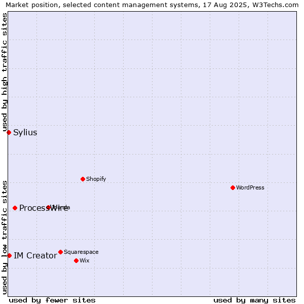 Market position of ProcessWire vs. IM Creator vs. Sylius