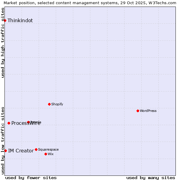 Market position of ProcessWire vs. IM Creator vs. Thinkindot