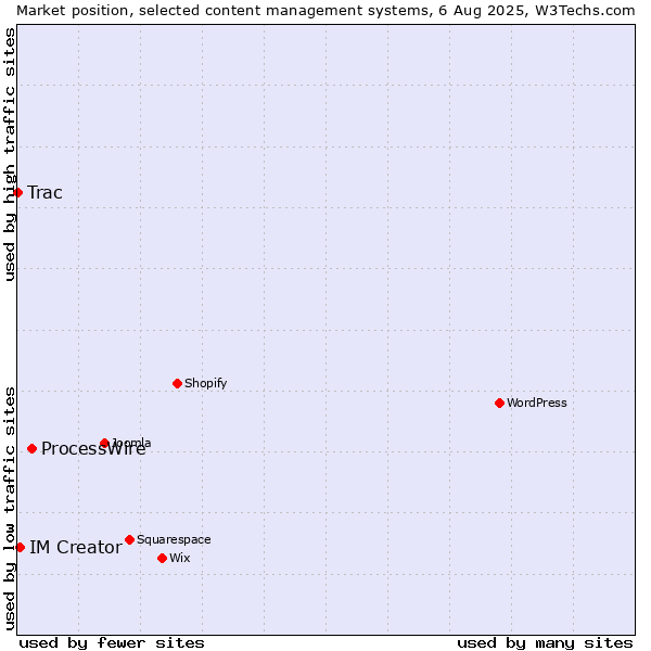 Market position of ProcessWire vs. IM Creator vs. Trac