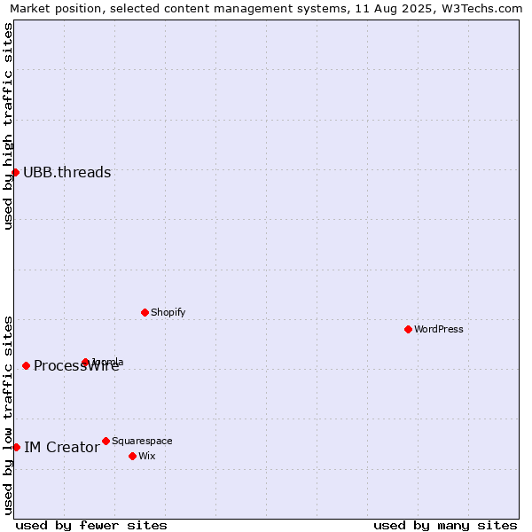 Market position of ProcessWire vs. IM Creator vs. UBB.threads