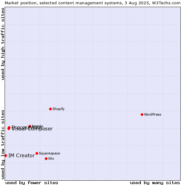 Market position of ProcessWire vs. Visual Composer vs. IM Creator