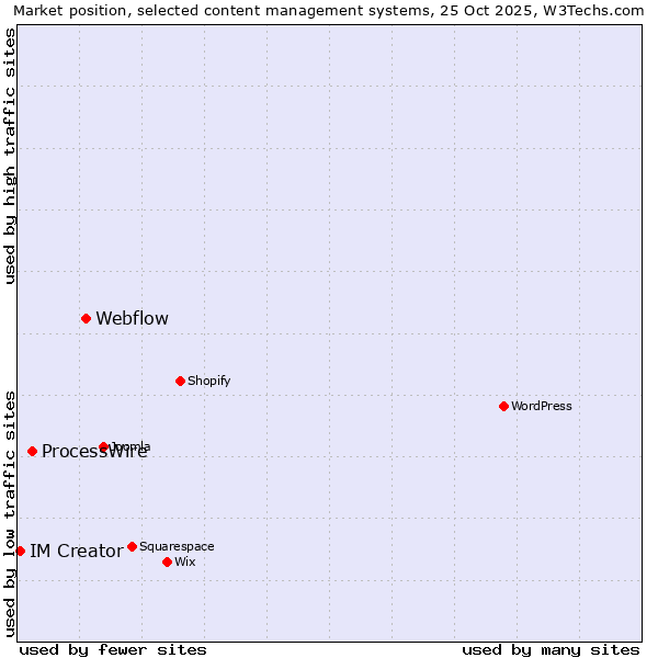 Market position of Webflow vs. ProcessWire vs. IM Creator