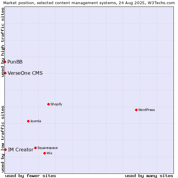 Market position of IM Creator vs. VerseOne CMS vs. PunBB