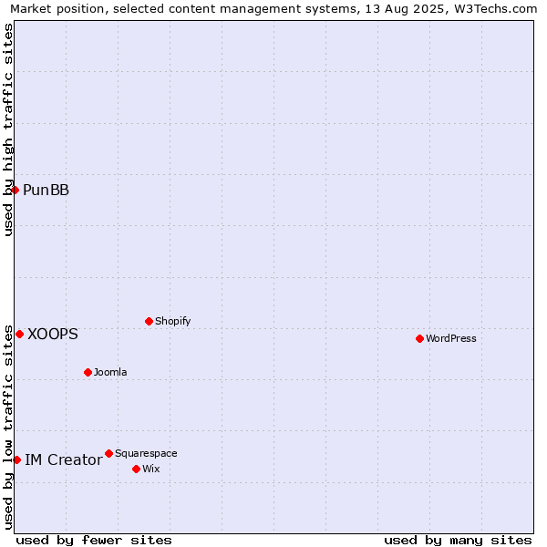 Market position of XOOPS vs. IM Creator vs. PunBB