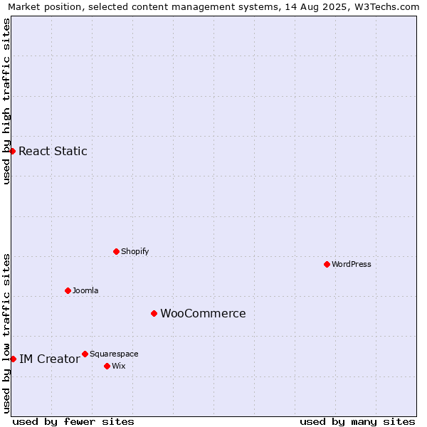Market position of WooCommerce vs. IM Creator vs. React Static