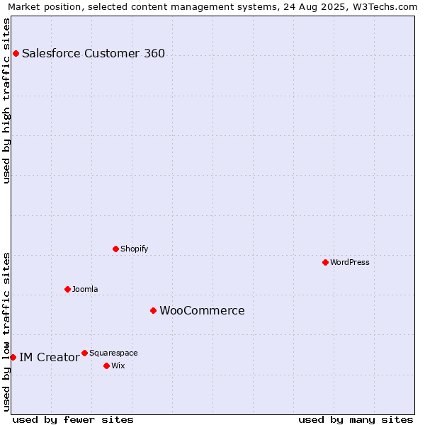 Market position of WooCommerce vs. Salesforce Customer 360 vs. IM Creator