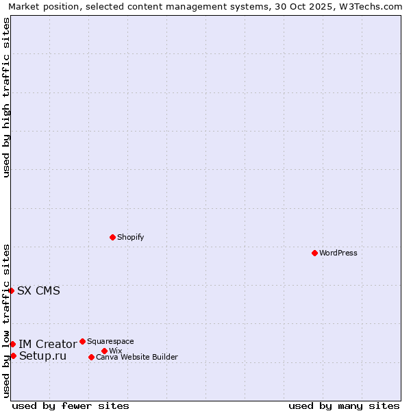 Market position of Setup.ru vs. IM Creator vs. SX CMS