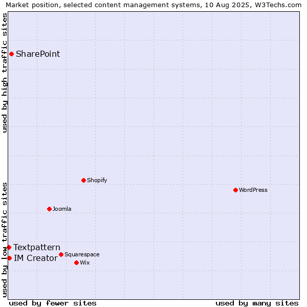 Market position of SharePoint vs. IM Creator vs. Textpattern