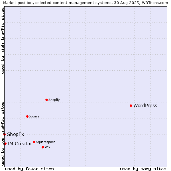 Market position of WordPress vs. IM Creator vs. ShopEx