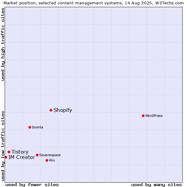 Market position of Shopify vs. Tistory vs. IM Creator