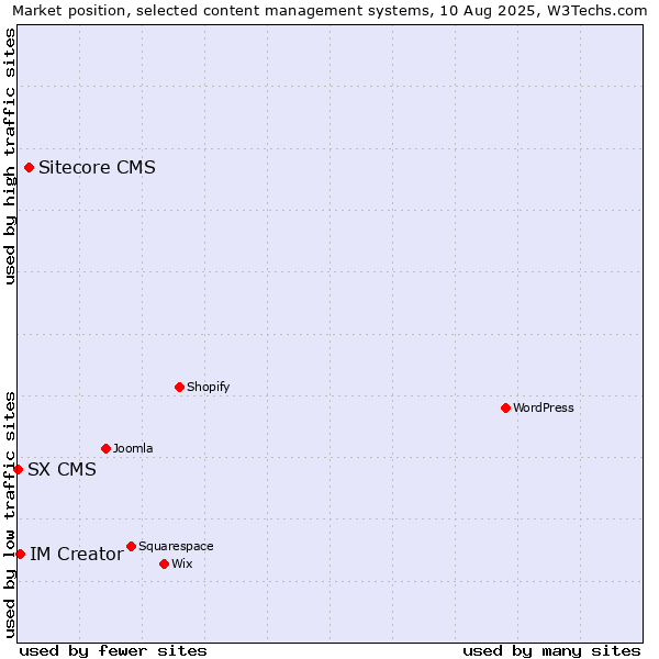Market position of Sitecore CMS vs. IM Creator vs. SX CMS