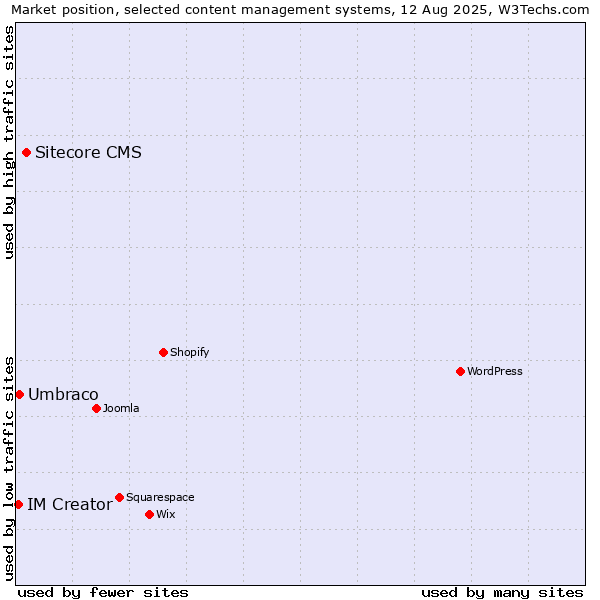 Market position of Sitecore CMS vs. Umbraco vs. IM Creator