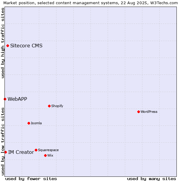 Market position of Sitecore CMS vs. IM Creator vs. WebAPP