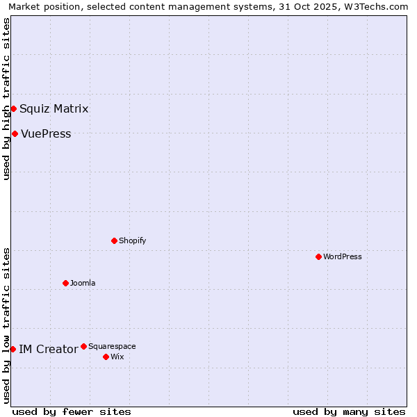 Market position of VuePress vs. Squiz Matrix vs. IM Creator