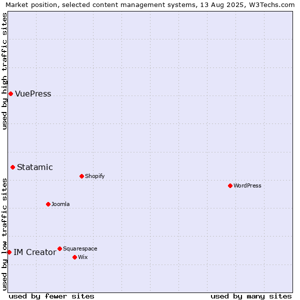 Market position of Statamic vs. VuePress vs. IM Creator