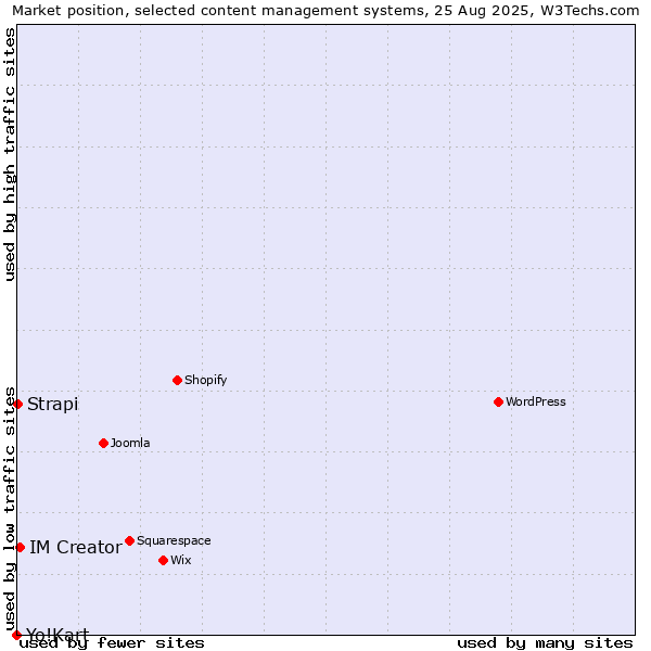 Market position of IM Creator vs. Strapi vs. Yo!Kart