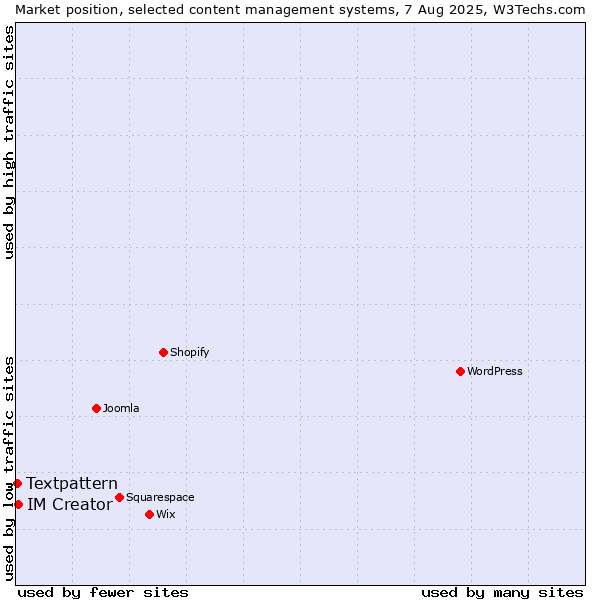 Market position of IM Creator vs. Textpattern