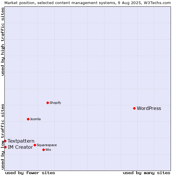 Market position of WordPress vs. IM Creator vs. Textpattern