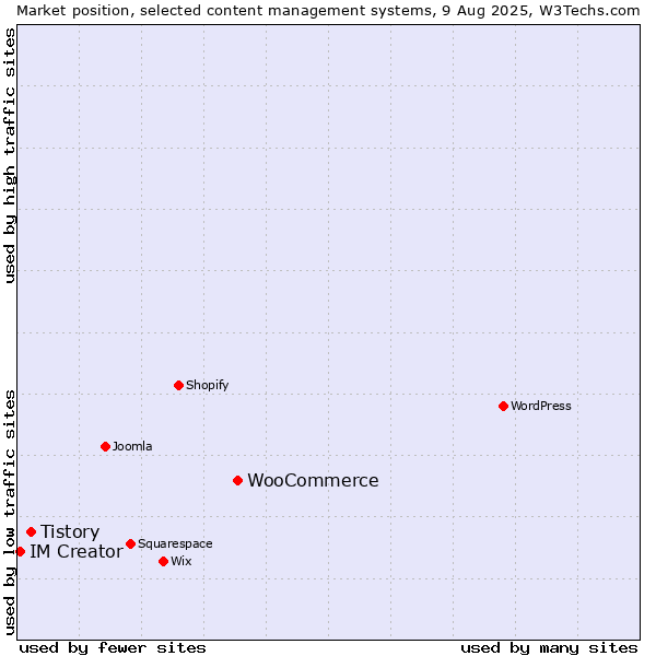 Market position of WooCommerce vs. Tistory vs. IM Creator