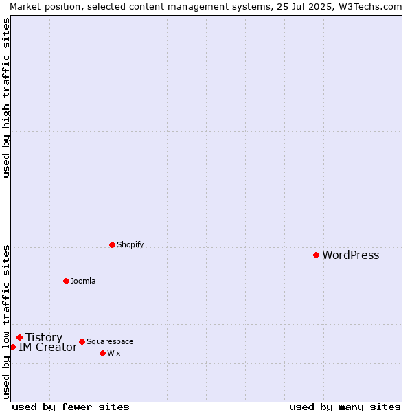 Market position of WordPress vs. Tistory vs. IM Creator