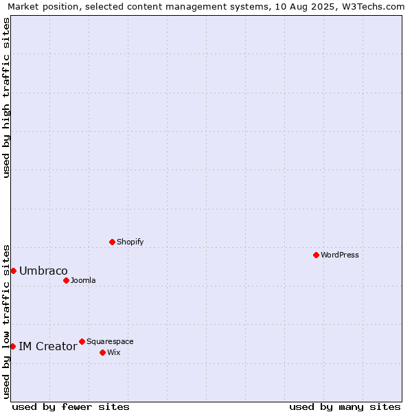 Market position of Umbraco vs. IM Creator