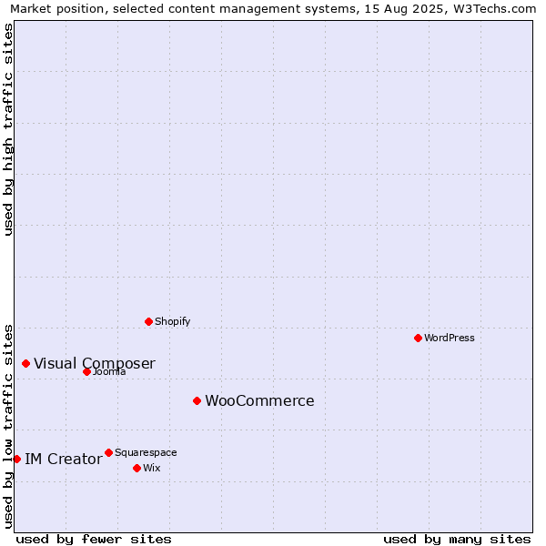 Market position of WooCommerce vs. Visual Composer vs. IM Creator