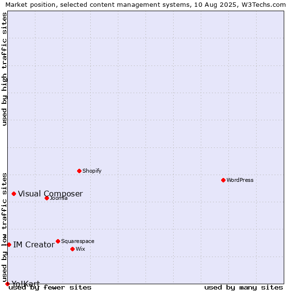 Market position of Visual Composer vs. IM Creator vs. Yo!Kart