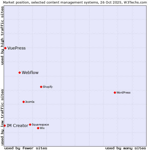 Market position of Webflow vs. VuePress vs. IM Creator