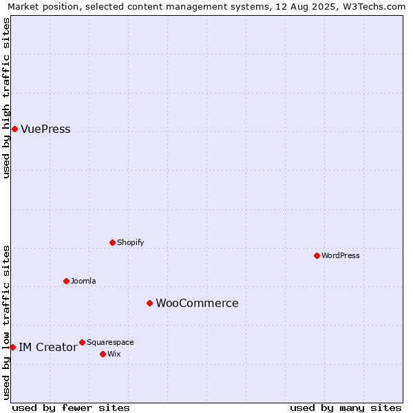 Market position of WooCommerce vs. VuePress vs. IM Creator