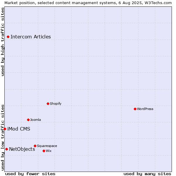 Market position of Intercom Articles vs. NetObjects vs. iMod CMS