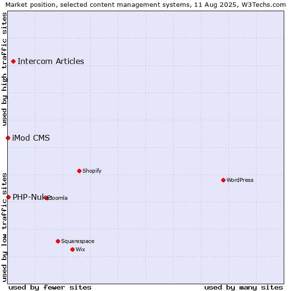 Market position of Intercom Articles vs. PHP-Nuke vs. iMod CMS