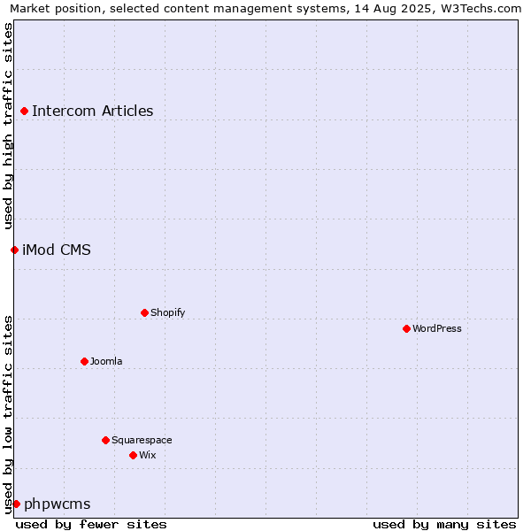Market position of Intercom Articles vs. phpwcms vs. iMod CMS