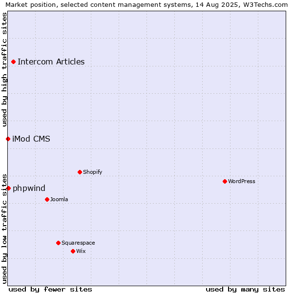 Market position of Intercom Articles vs. phpwind vs. iMod CMS