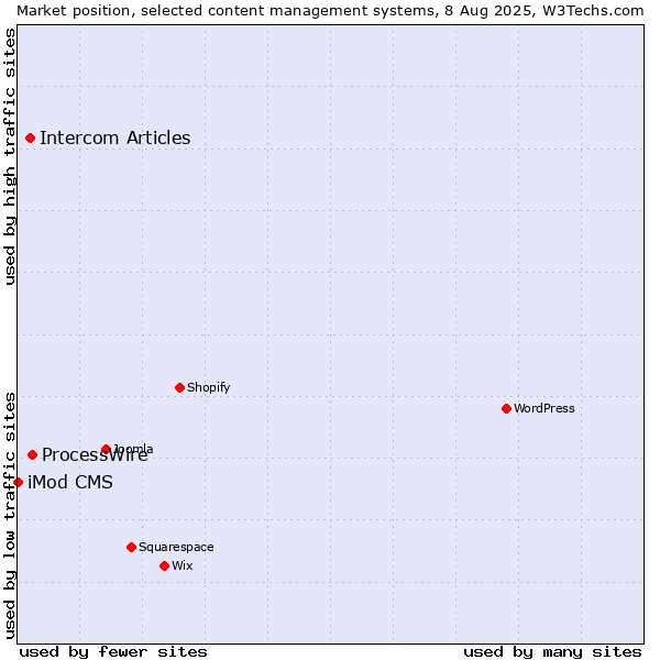 Market position of ProcessWire vs. Intercom Articles vs. iMod CMS