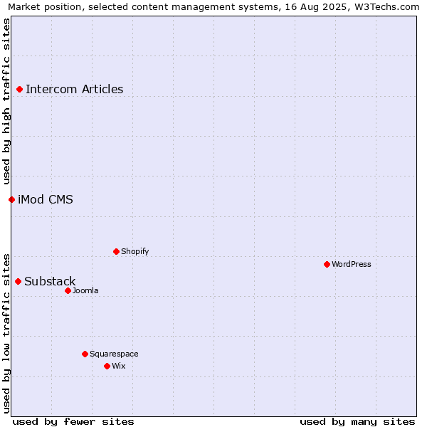 Market position of Intercom Articles vs. Substack vs. iMod CMS