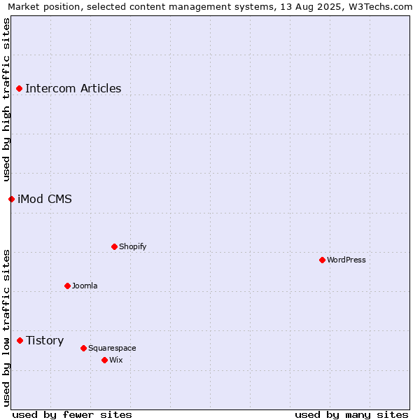 Market position of Tistory vs. Intercom Articles vs. iMod CMS