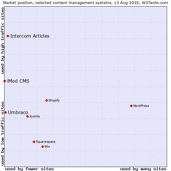 Market position of Intercom Articles vs. Umbraco vs. iMod CMS