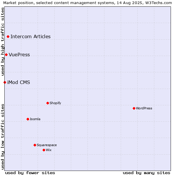 Market position of Intercom Articles vs. VuePress vs. iMod CMS