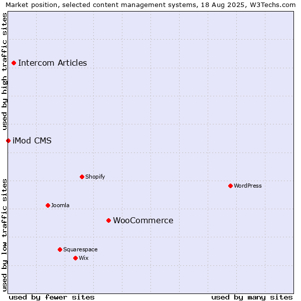 Market position of WooCommerce vs. Intercom Articles vs. iMod CMS