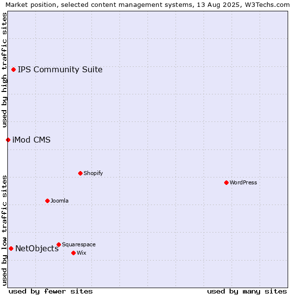 Market position of IPS Community Suite vs. NetObjects vs. iMod CMS