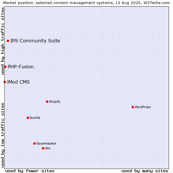 Market position of IPS Community Suite vs. PHP-Fusion vs. iMod CMS
