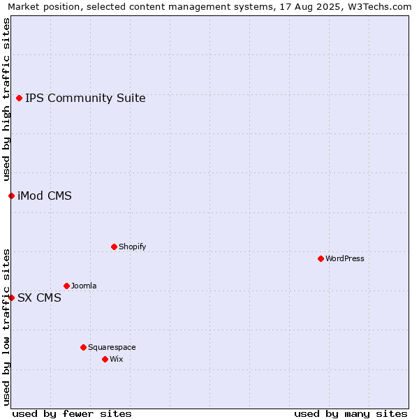 Market position of IPS Community Suite vs. iMod CMS vs. SX CMS