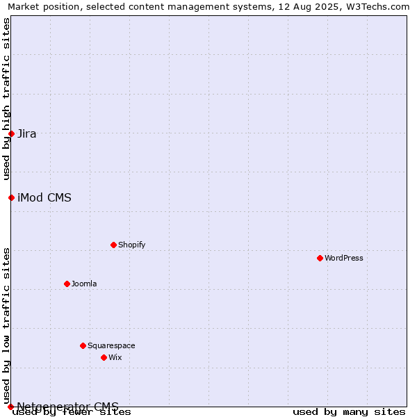 Market position of Jira vs. iMod CMS vs. Netgenerator CMS