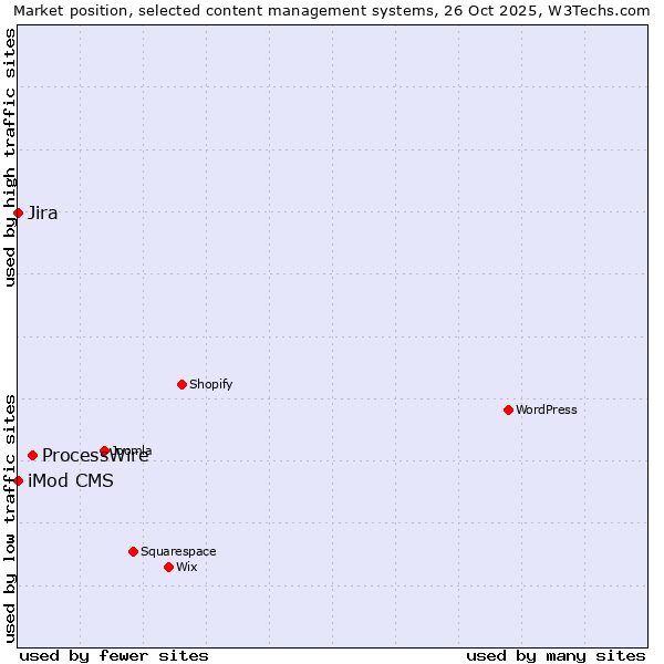Market position of ProcessWire vs. Jira vs. iMod CMS